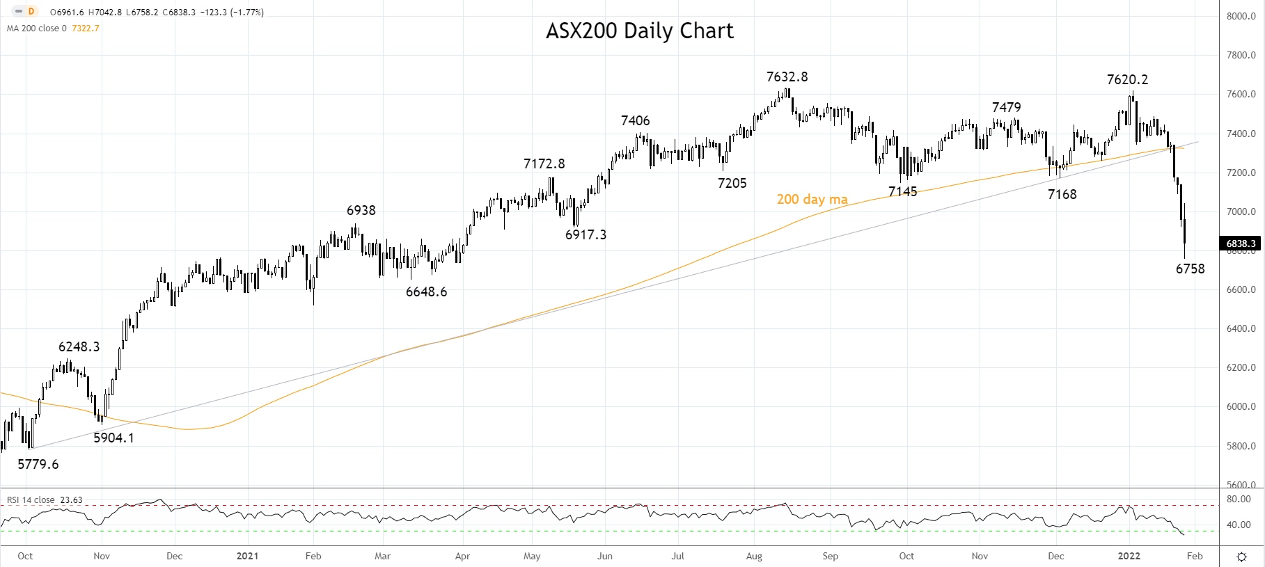 ASX200 Daily Chart 27th of Jan