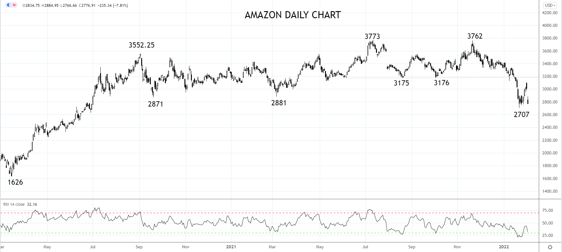 Amazon Daily Chart 4th of Feb
