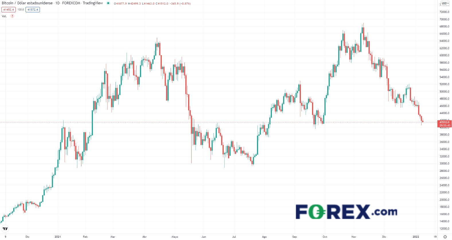 Caida de Bitcoin BTC Enero 2022 Criptomonedas FOREX.com Caida de Bitcoin BTC Enero 2022 Criptomonedas FOREX.com