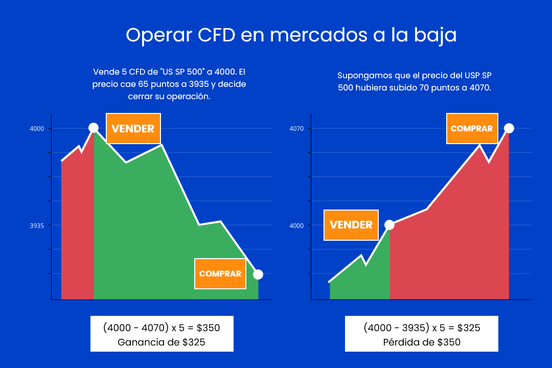 cómo operar con cfd cmo funcionan los cfd FOREX.com ir en largo o corto
