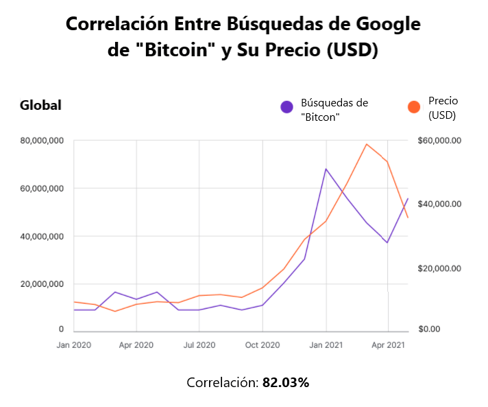 correlación de precio de bitcoin con las búsquedas online operar criptomonedas con forex.com