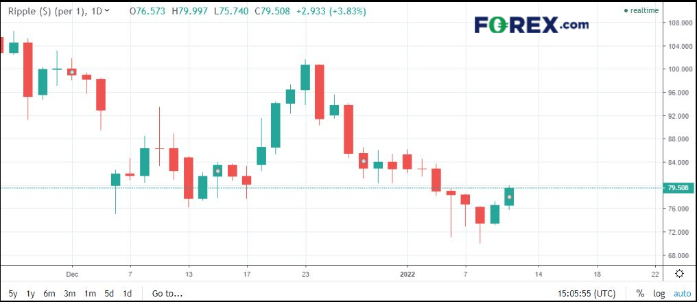 precio de ripple 2022 mercado criptomonedas forex.com precio de ripple 2022 mercado criptomonedas forex.com