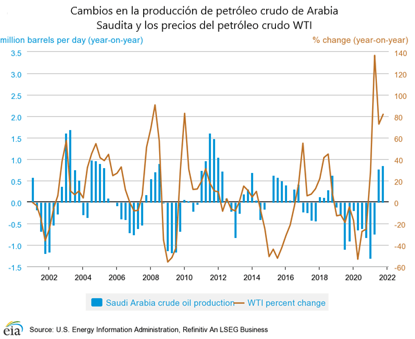 cambios en los precios de petróleo arabia saudita crudo wti