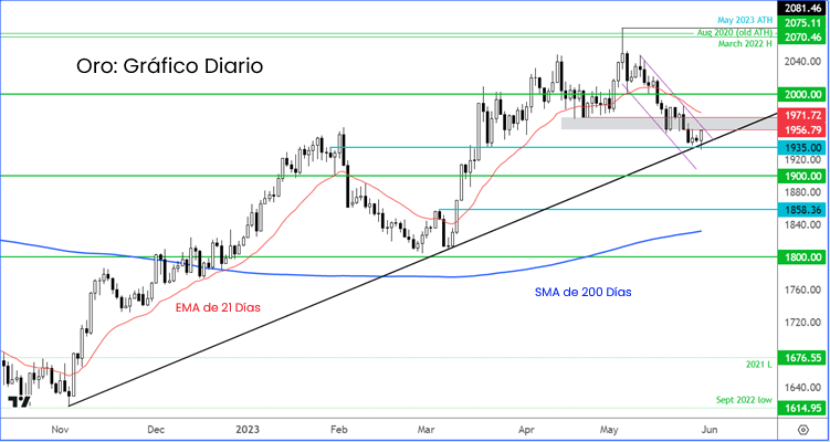 gráfico de oro precios de oro se recuperan forex.com