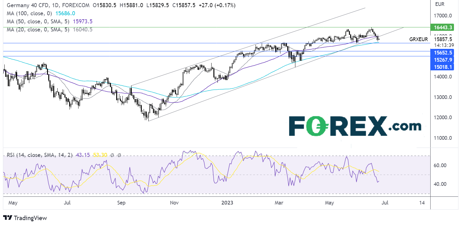 dax outlook chart