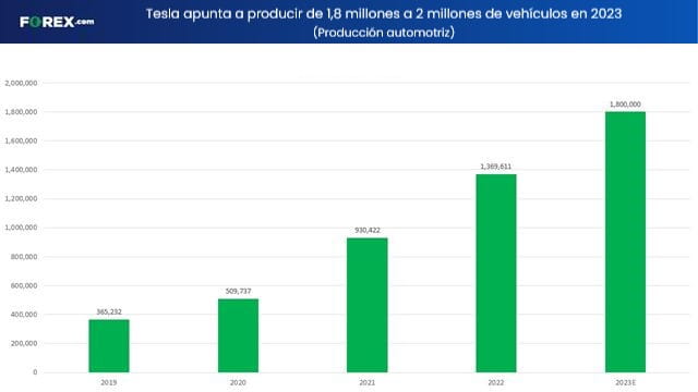 Entregas de Tesla 2022 forex.com