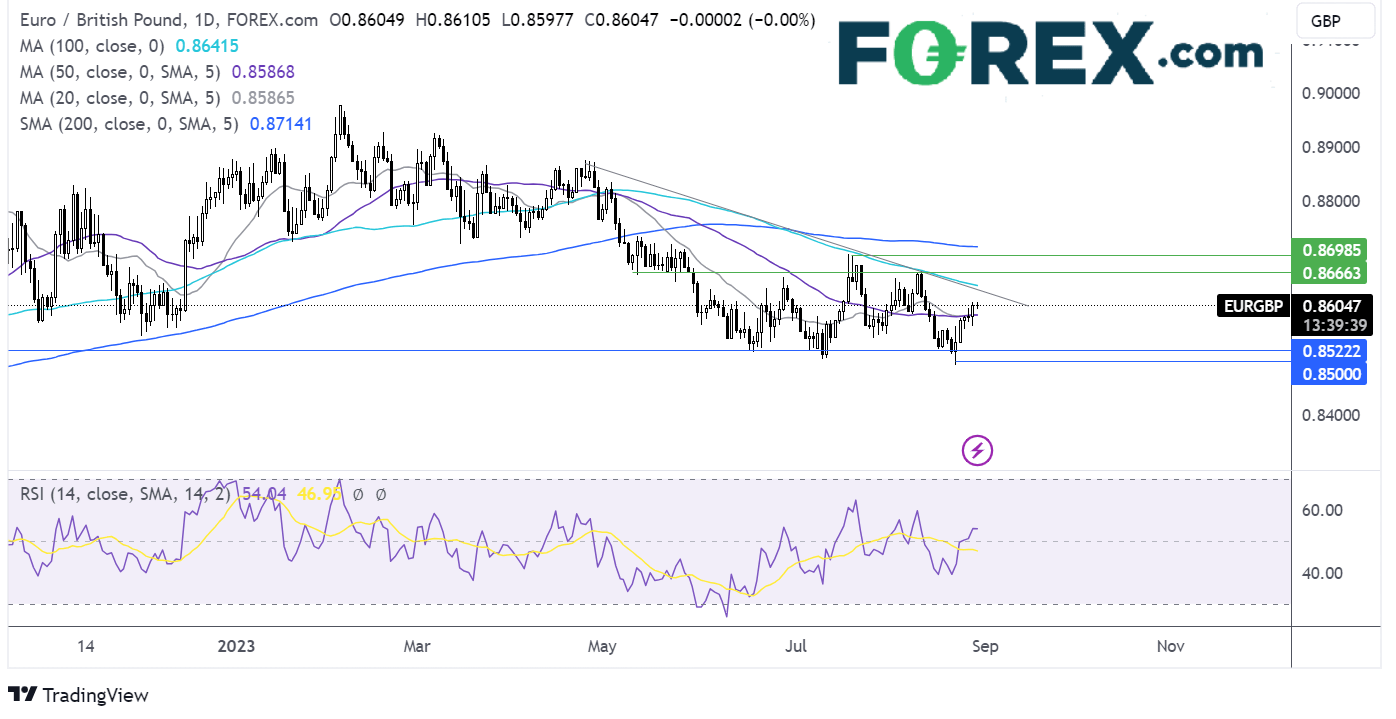 eur/gbp gráfico de perspectiva forex.com