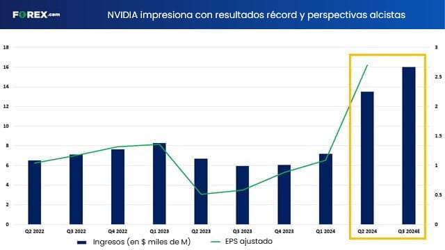 Nasdaq 100: las acciones de NVIDIA alcanzan nuevos máximos