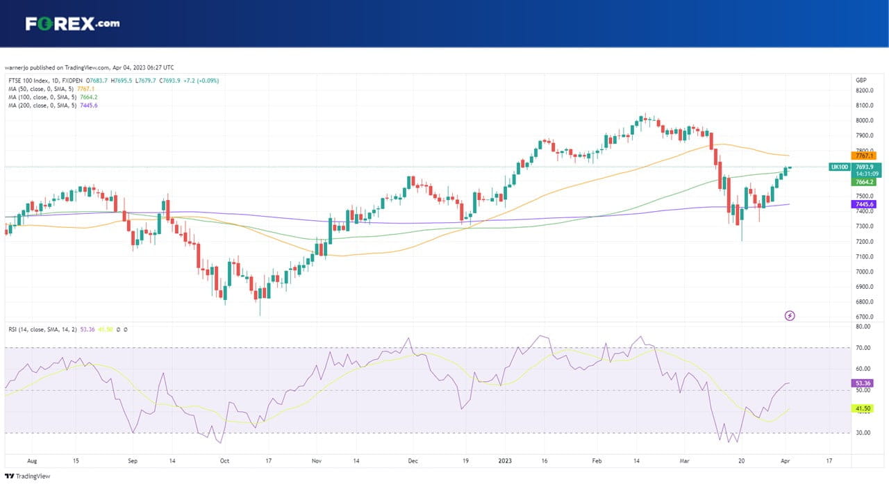 FTSE 100 abre en máximos de 3 semanas