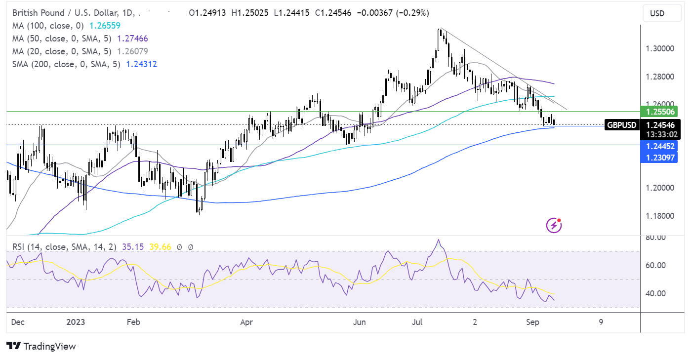 Perspectiva del GBP/USD: Análisis técnico