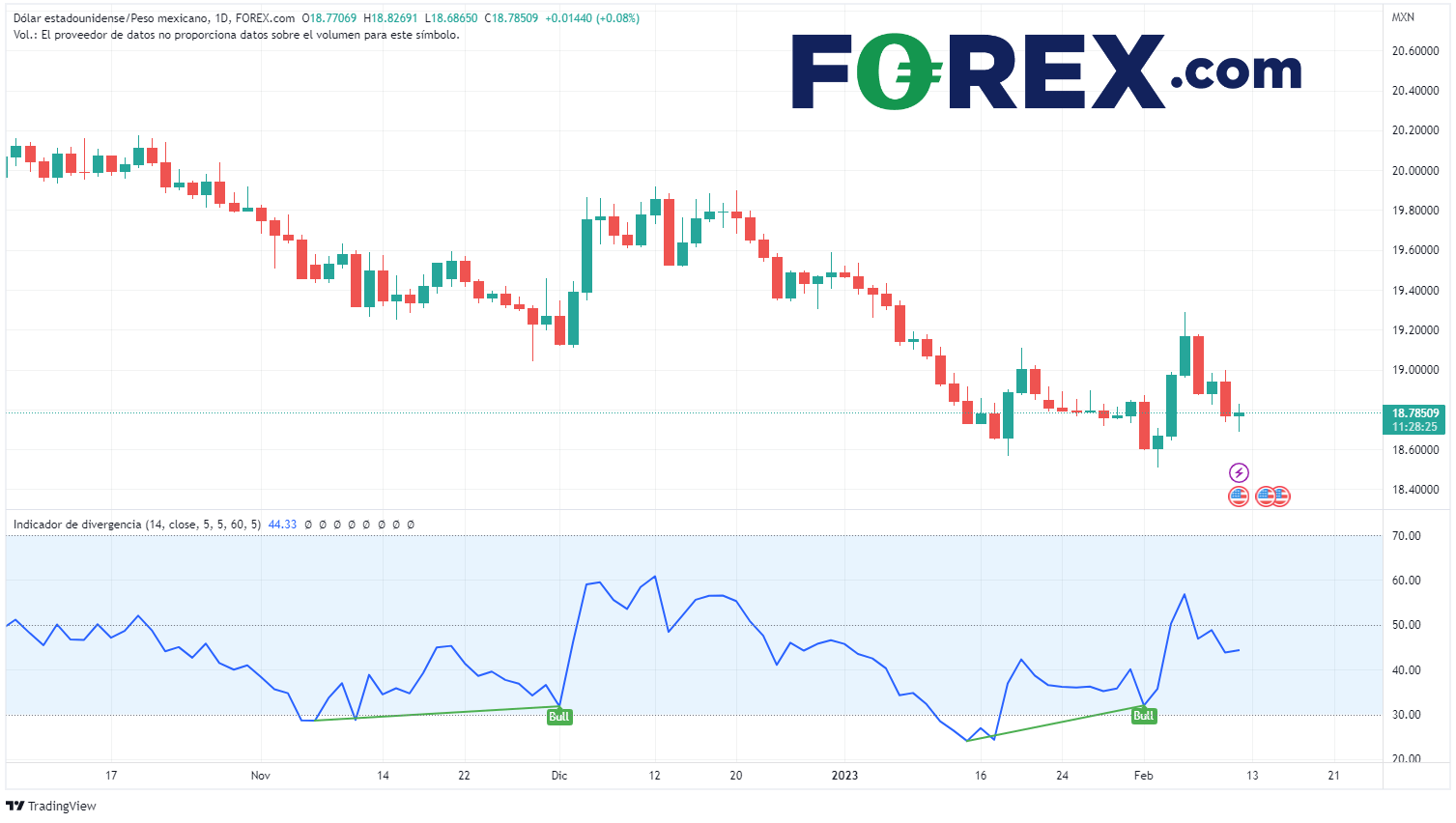 gráfico USDMXN banxico aumenta tasas 50 puntos