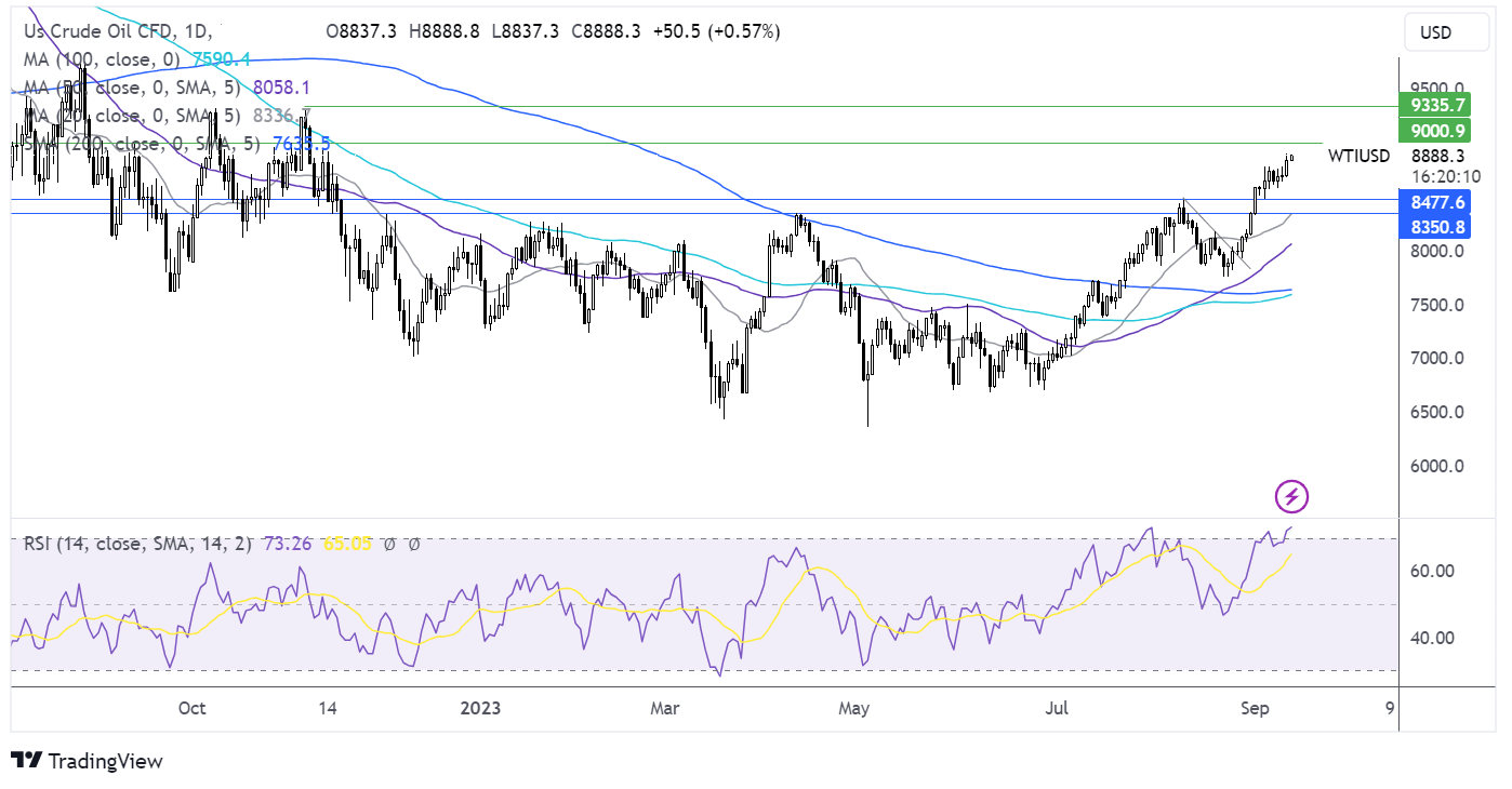 Perspectiva del petróleo: Análisis técnico
