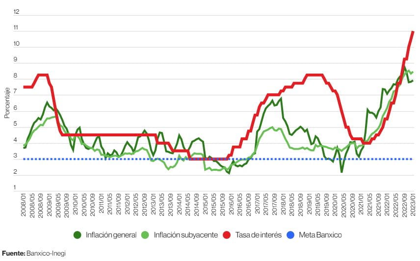 subida de tasa de interés banxico inflación méxico