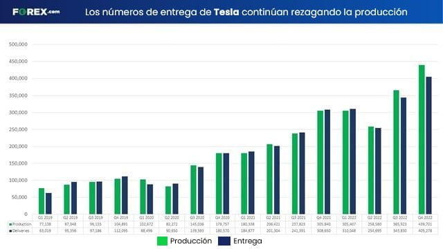 Las acciones de Tesla sufren el peor año de su historia en 2022
