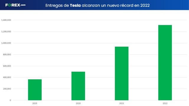 Las acciones de Tesla sufren el peor año de su historia en 2022