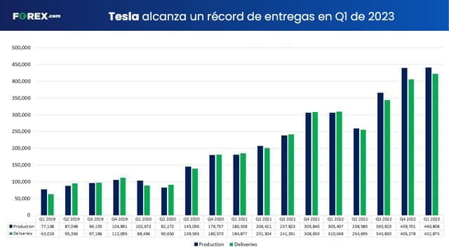 Las acciones de Tesla caen a pesar de las entregas récord