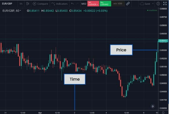 A trading chart showing price vs time
