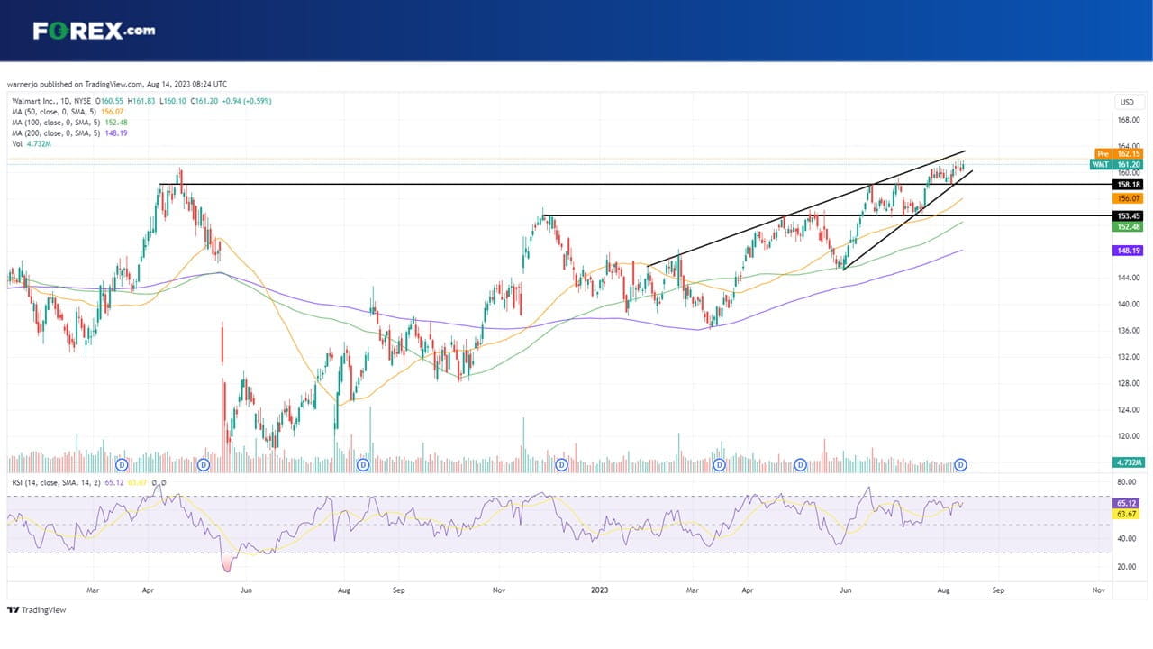 The bar is high for WMT stock ahead of Walmart earnings