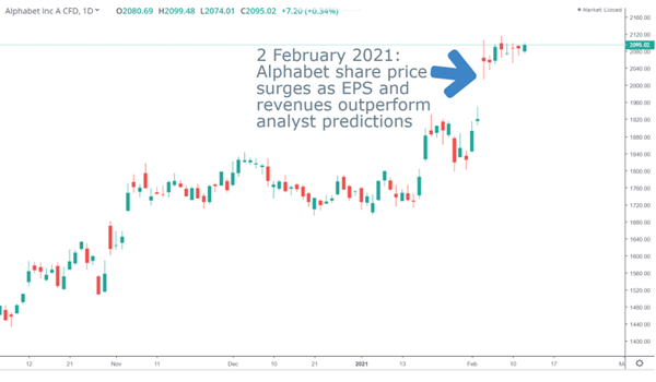 Alphabet earnings season performance