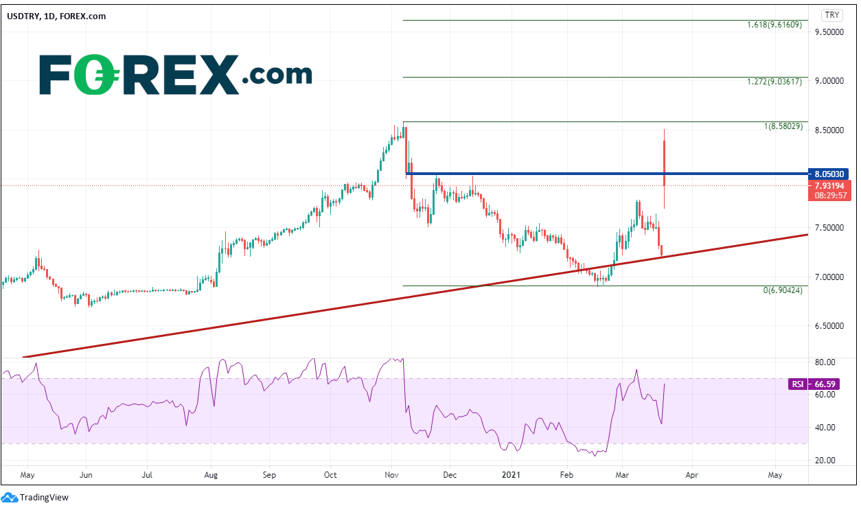 Try Per Currency Pair of the Week USDTRY