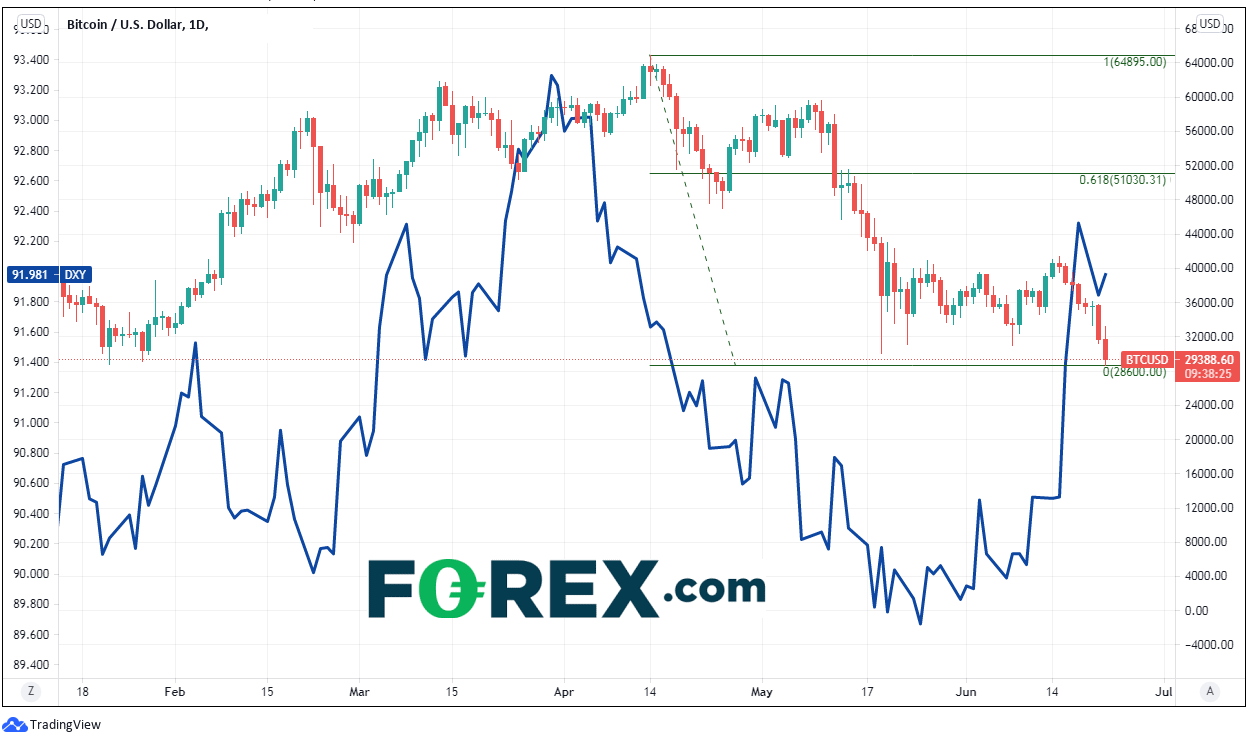 Chart analysis of Bitcoin against the US Dollar. Published in June 2021 by FOREX.com