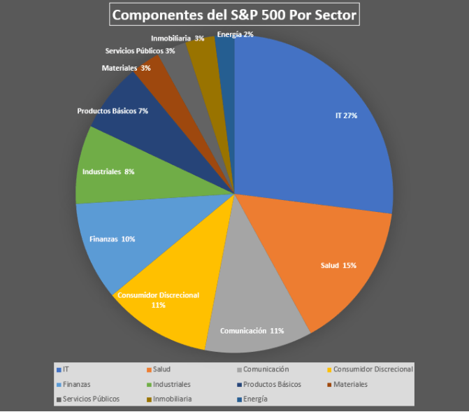 Gráfico de S&P 500
