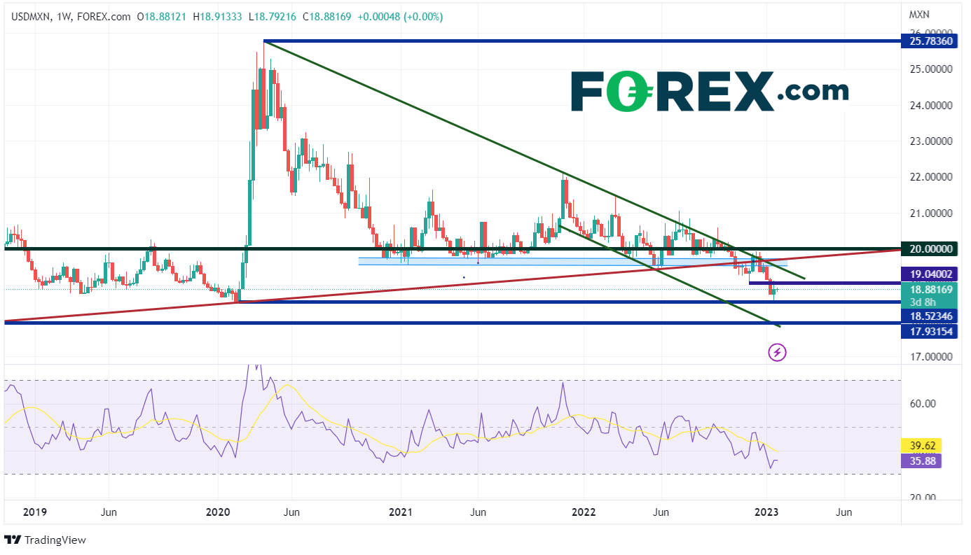 Weekly USD/MXN Chart