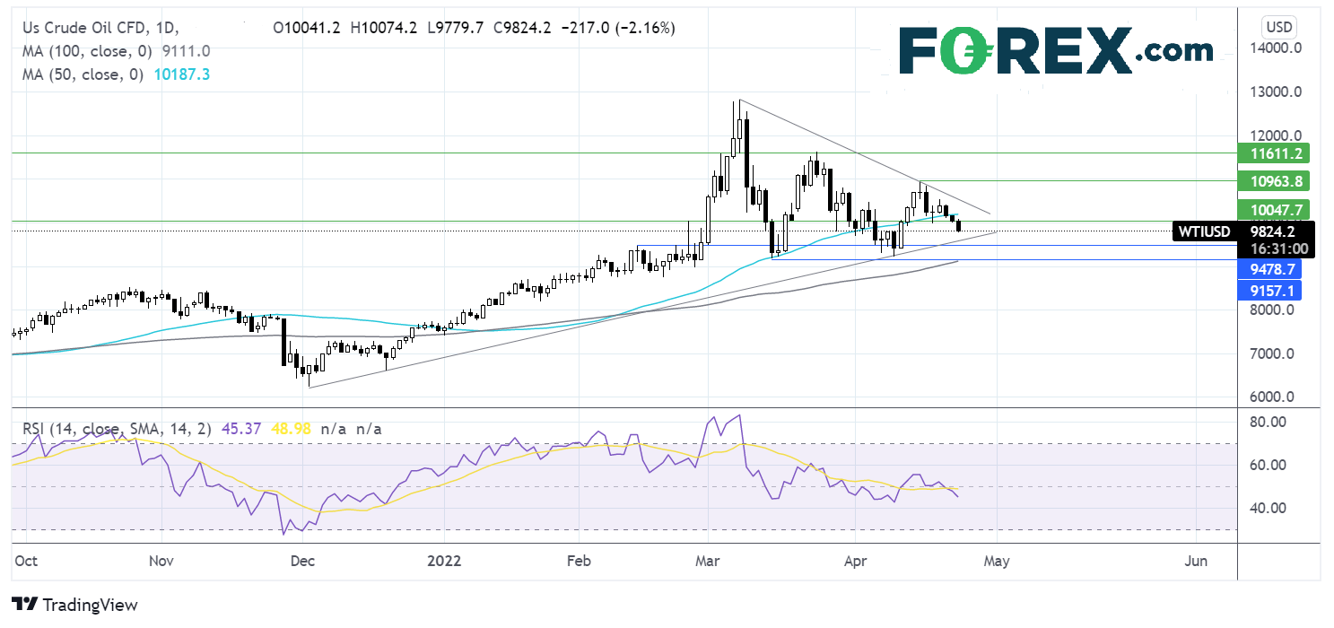 oil chart