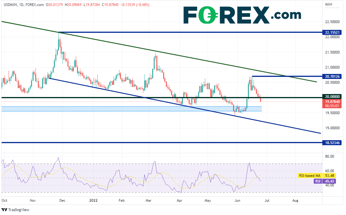 Banxico aumenta en 75 puntos la tasa de interés frente a alza de inflación