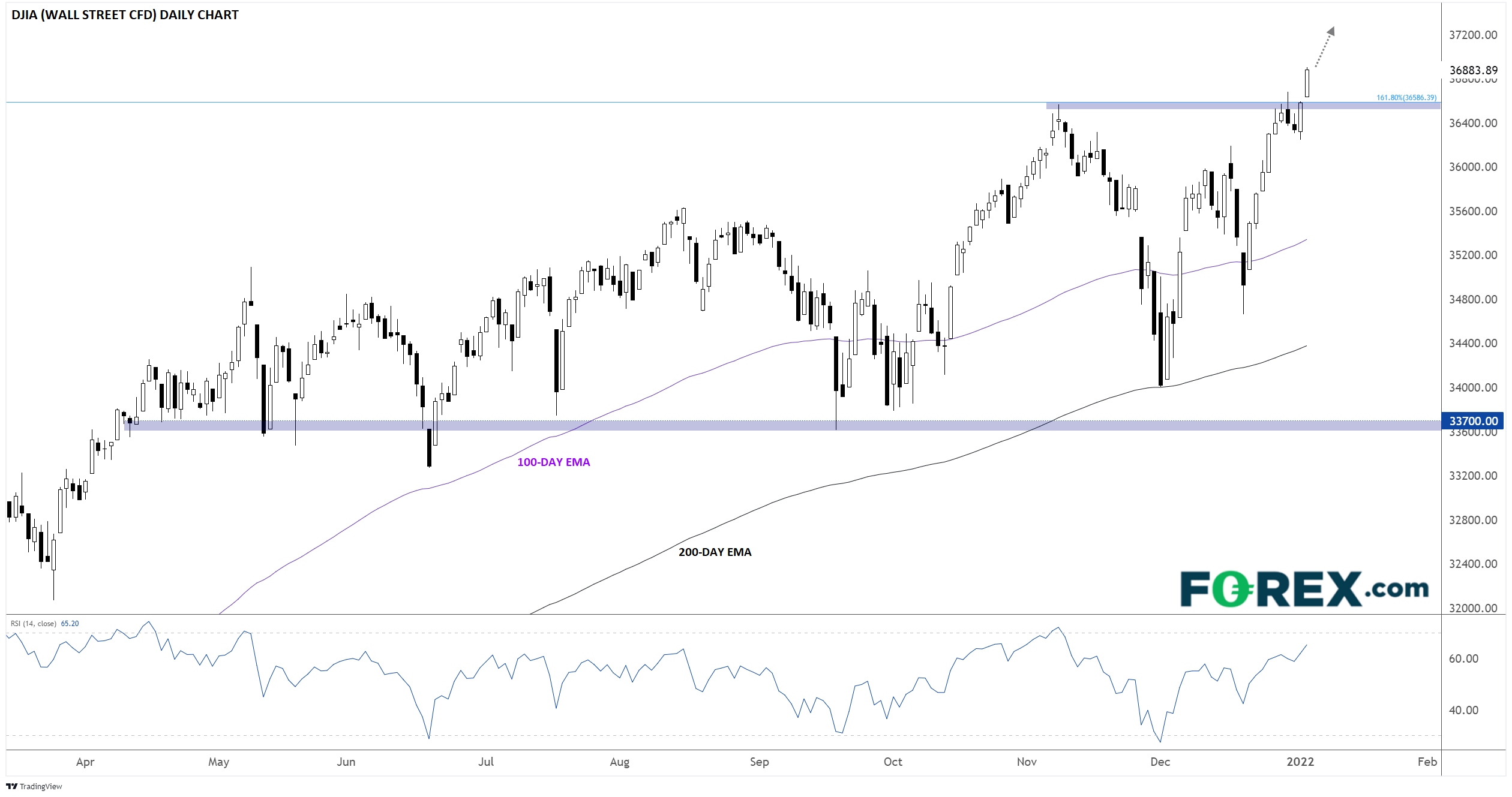 djia01042022