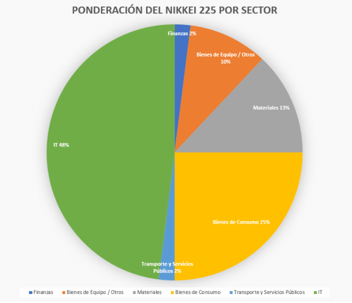 Gráfico del índice Nikkei 225