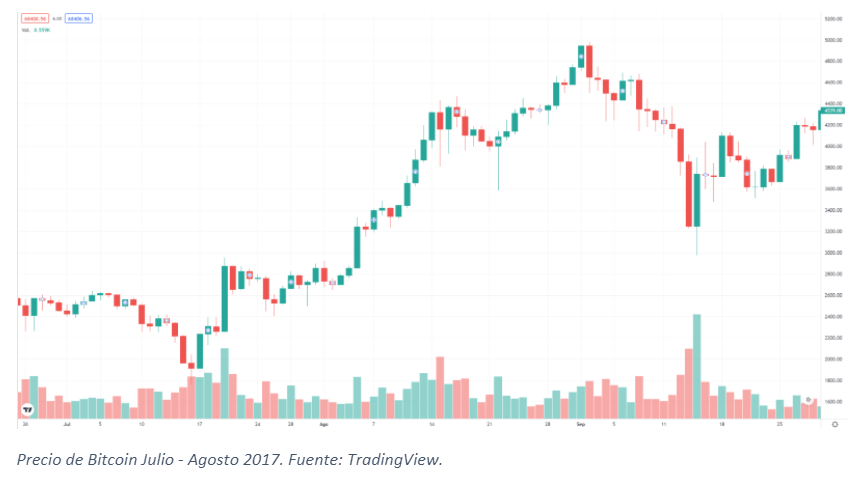 Precio de Bitcoin Julio y Agosto 2017