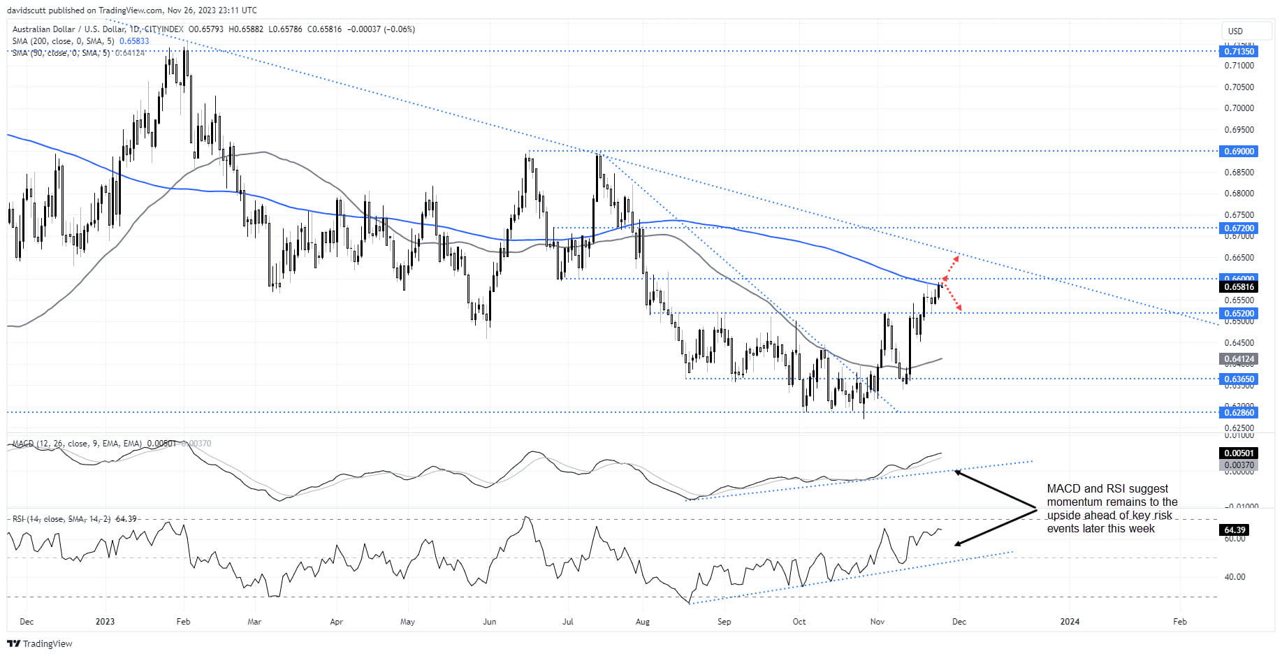 aud nov 27