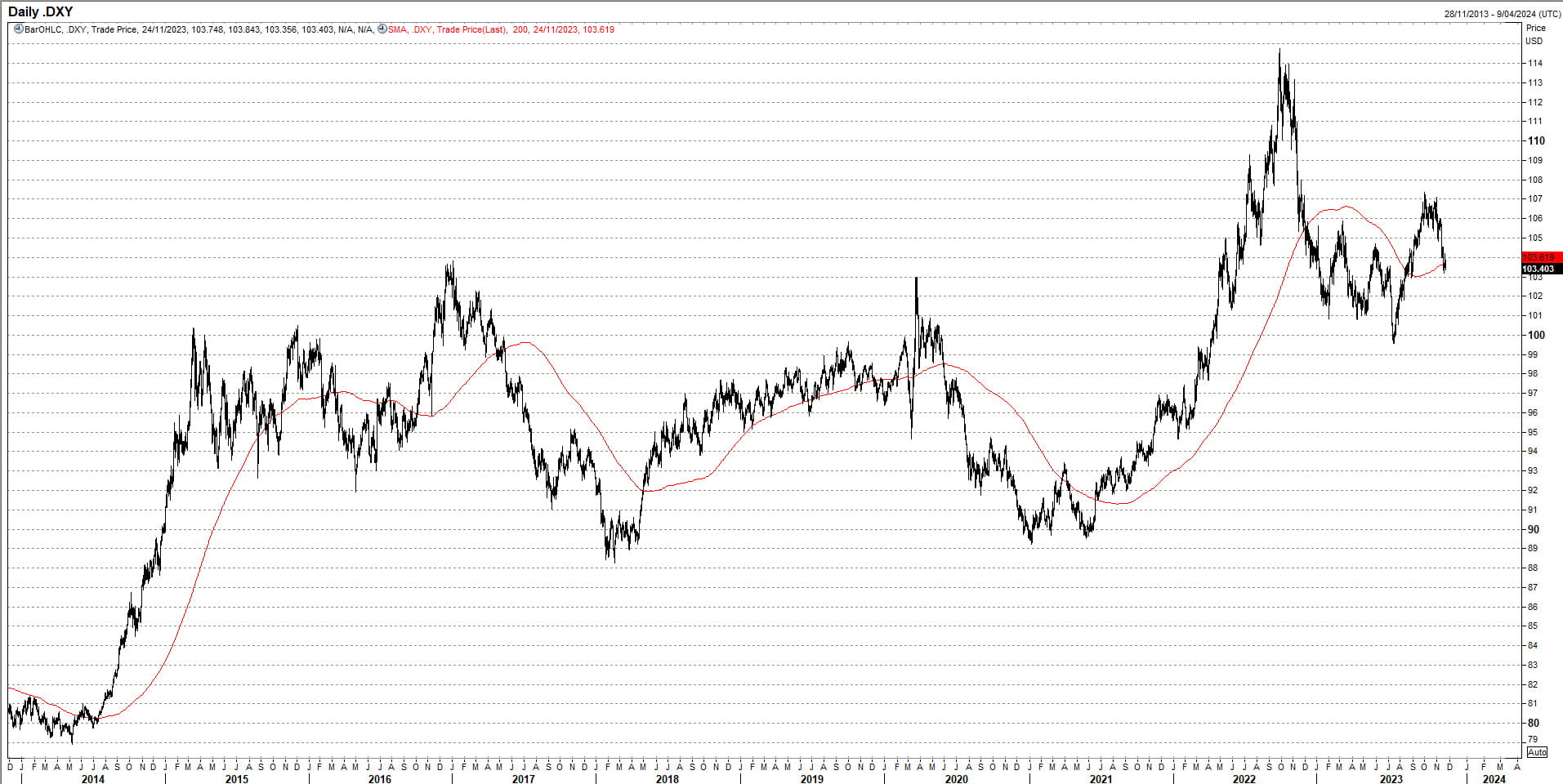 dxy nov 27