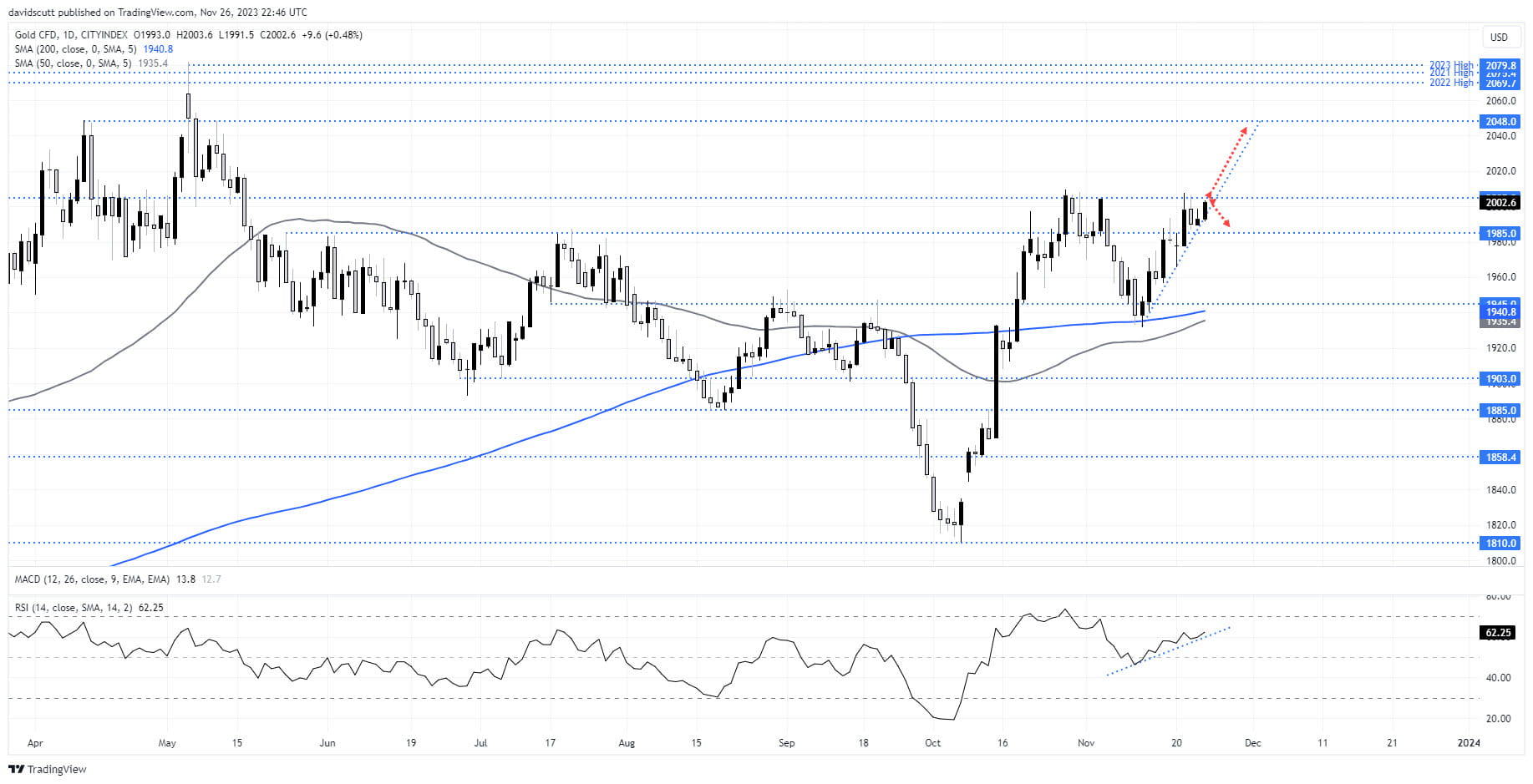 gold nov 27 1