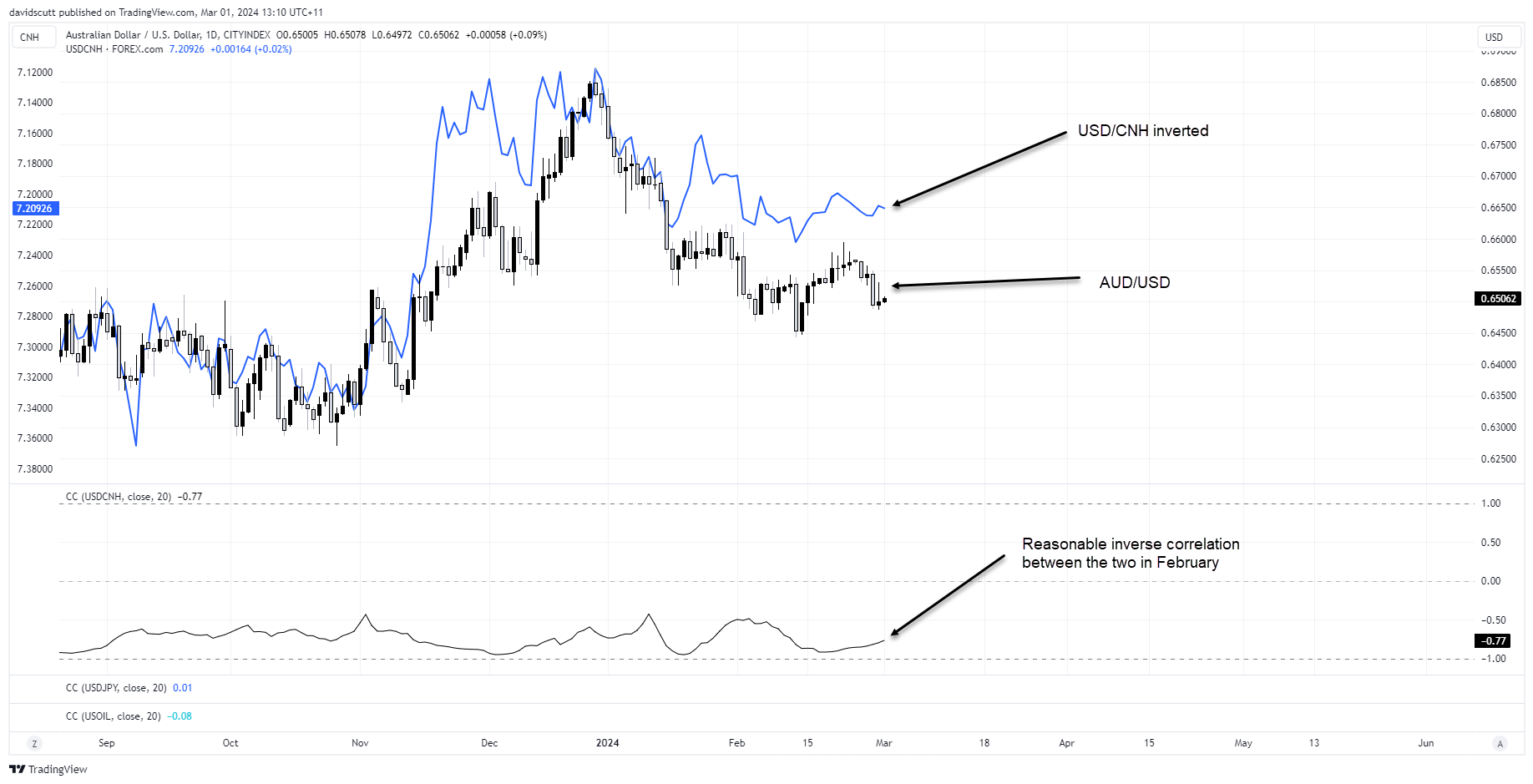 AUD/USD: la subida propulsada del USD puede estar agotándose