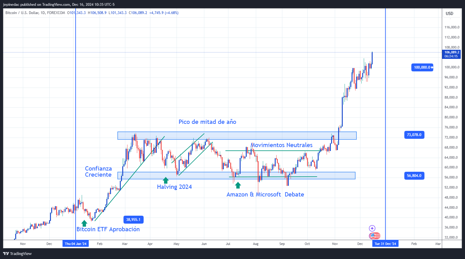 Bitcoin mayoria del ao espaol