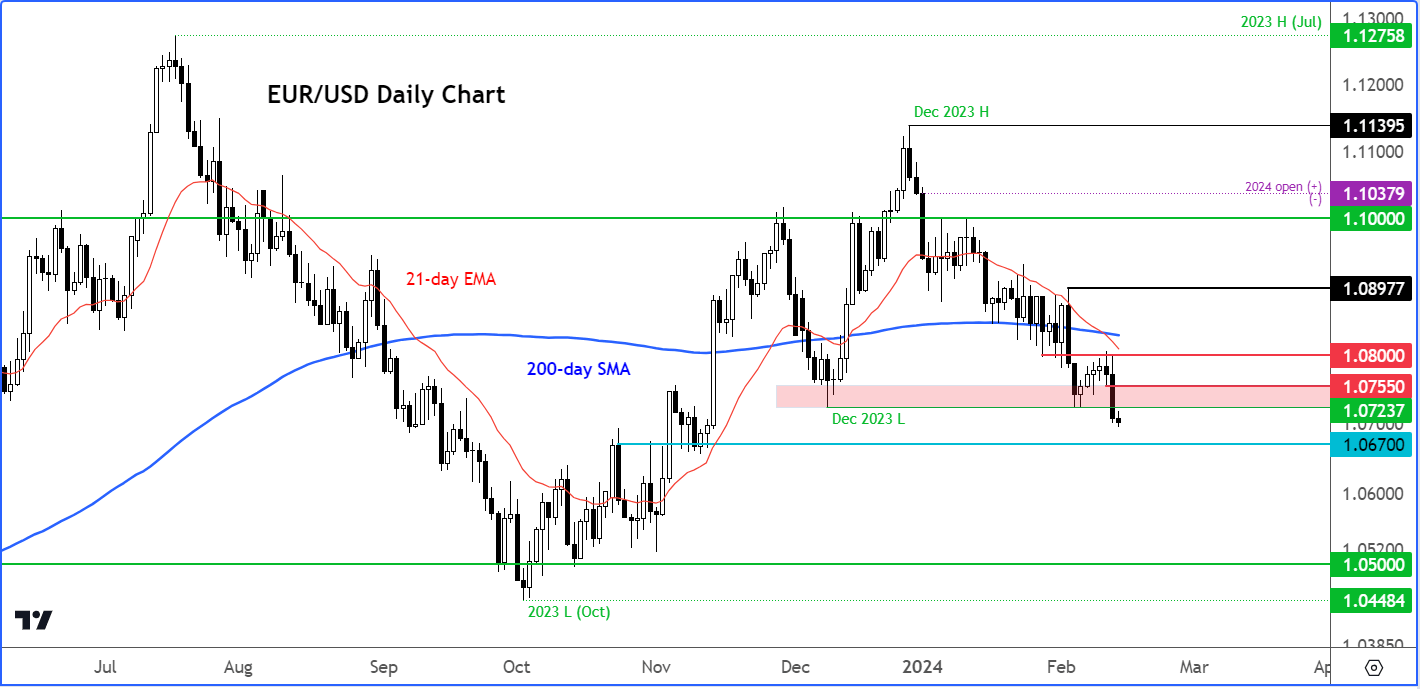 EUR/USD analysis