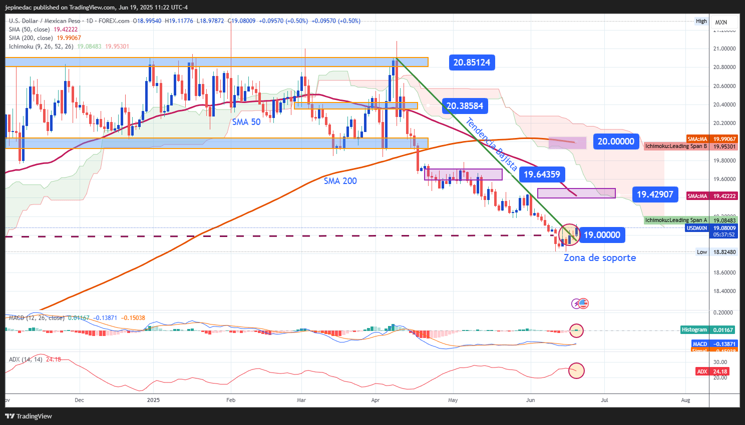 USDMXN_2025-06-19_10-22-08
