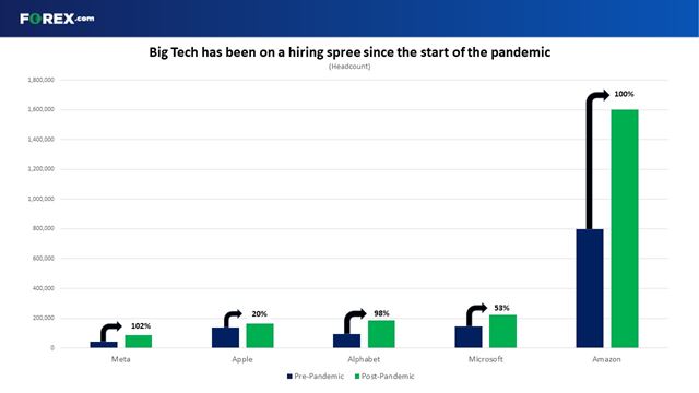 Big Tech has been on a hiring spree since the start of the pandemic
