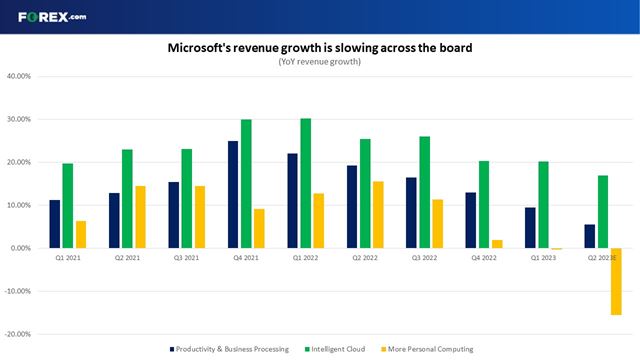 Microsoft is seeing sales slow across the board