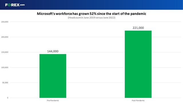 Microsoft's workforce has risen 52% since the start of the pandemic