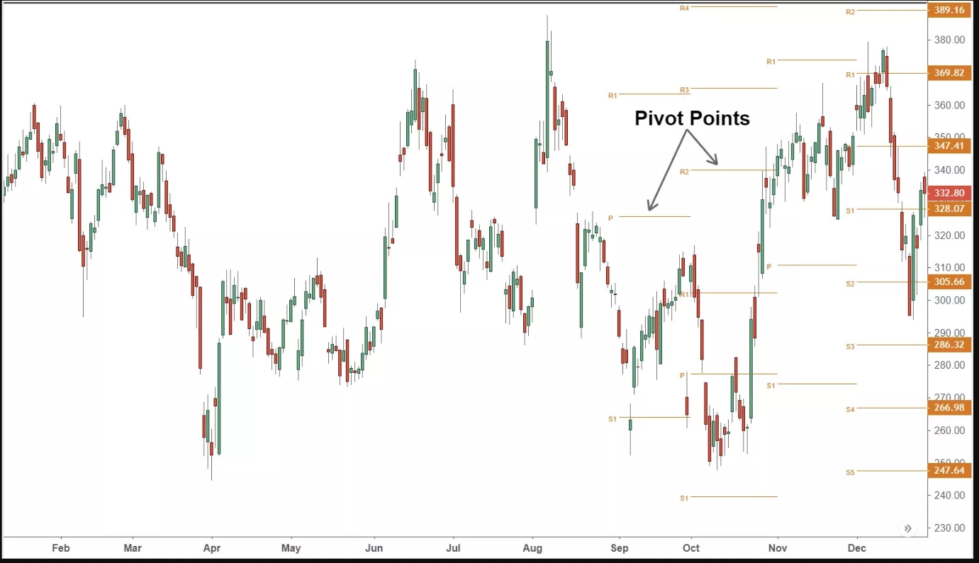 Chart showing Pivot points on a trading academy lessons page by FOREX.com