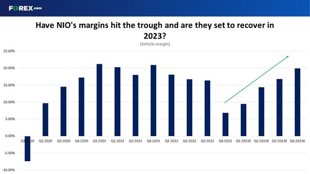 Can NIO rebuild margins in 2023?