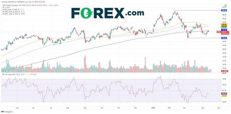 Can Wells Fargo stock find some momentum in 2022?