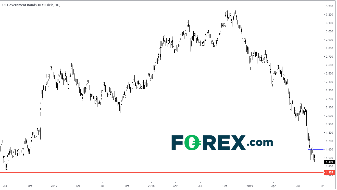 Market chart demonstrating downward trend in US government bonds. Published in Sept 2019 by FOREX.com
