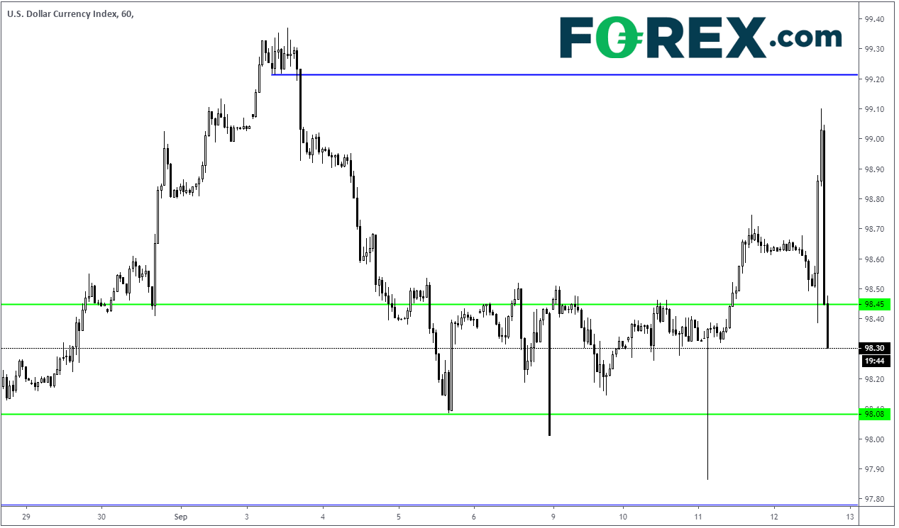 Market chart tracking the USD currency index. Published in Sept 2019 by FOREX.com