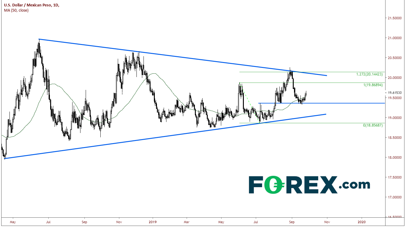 Market chart tracking the USD against the Mexican Peso. Published in Sept 2019 by FOREX.com