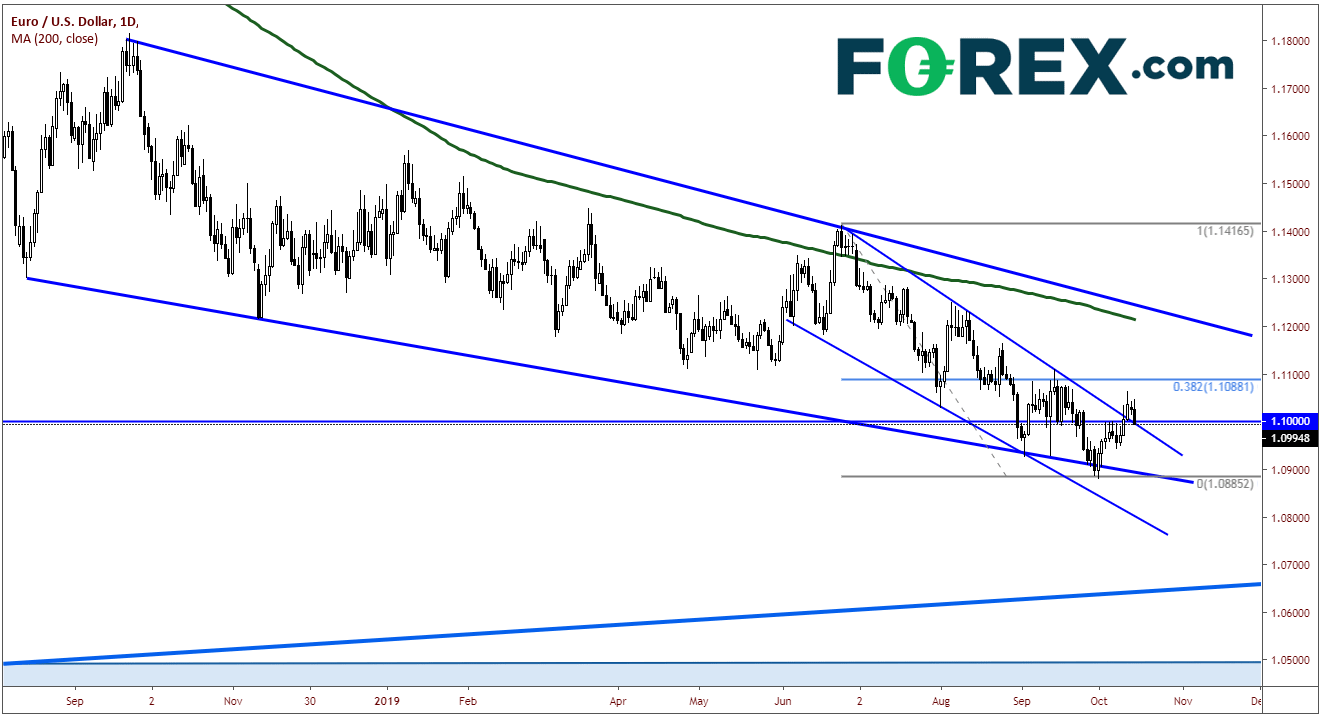 Market chart demonstrating negative trend in EUR to USD. Published in Oct 2019 by FOREX.com