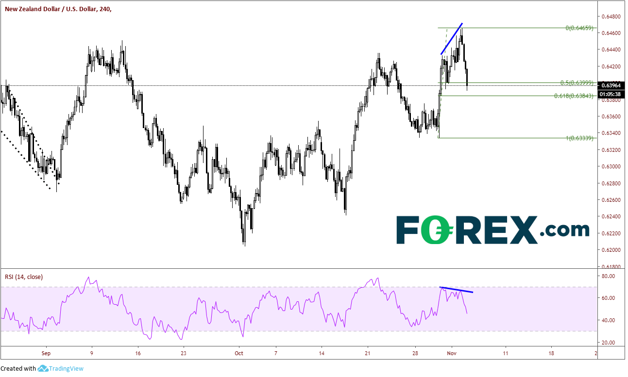 Chart performance of the New Zealand Dollar against the US Dollar. Published in Nov 2019 by FOREX.com